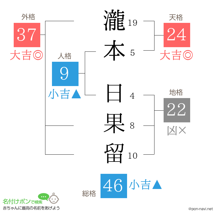 瀧本 日果留さんの姓名判断結果