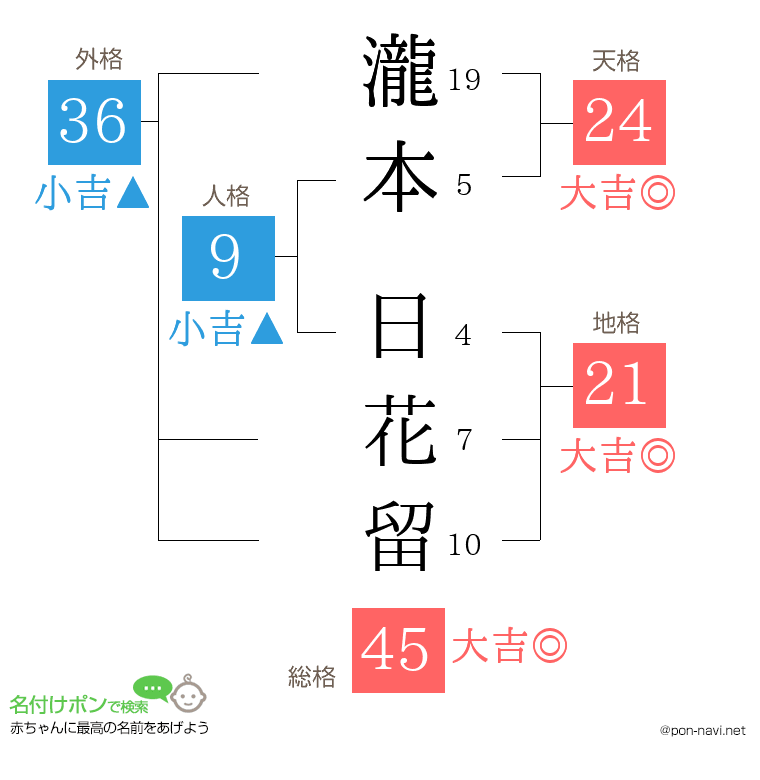 瀧本 日花留さんの姓名判断結果