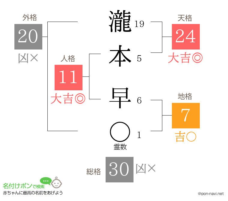 瀧本 早さんの姓名判断結果