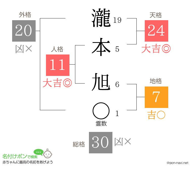 瀧本 旭さんの姓名判断結果