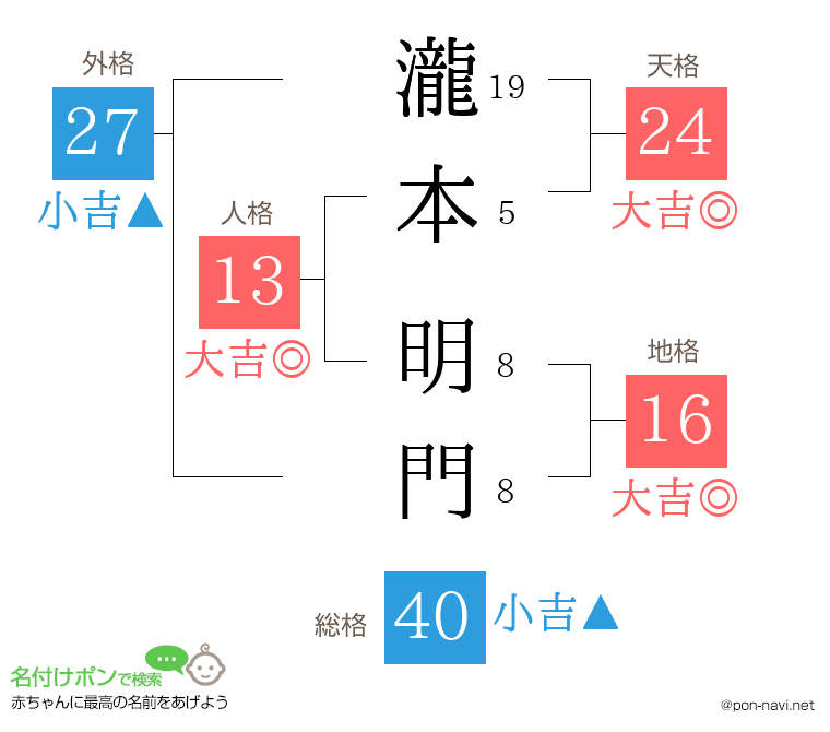 瀧本 明門さんの姓名判断結果