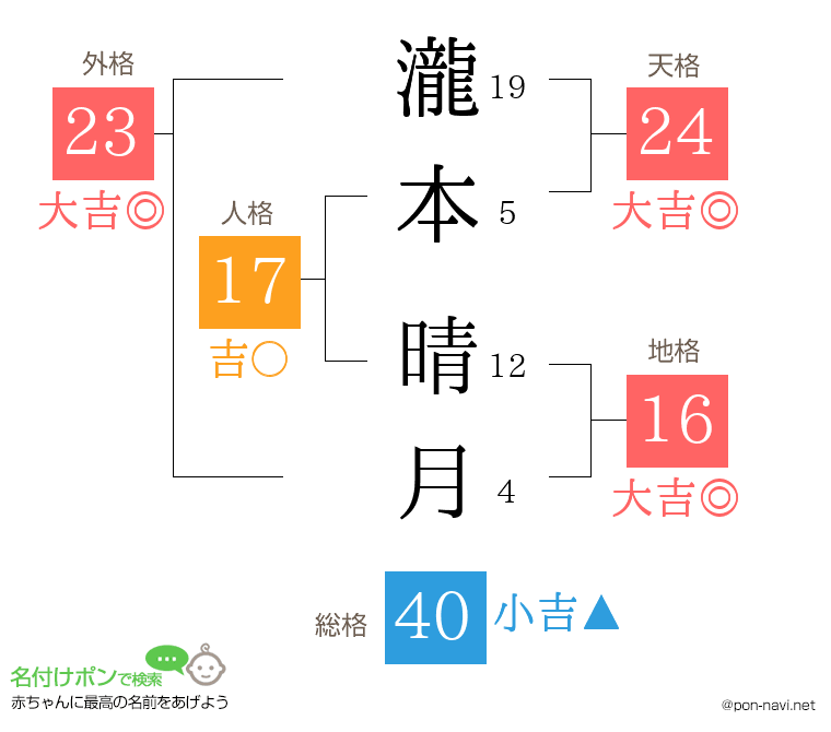 瀧本 晴月さんの姓名判断結果