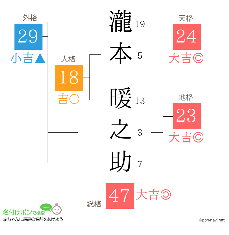 瀧本 暖之助さんの姓名判断結果