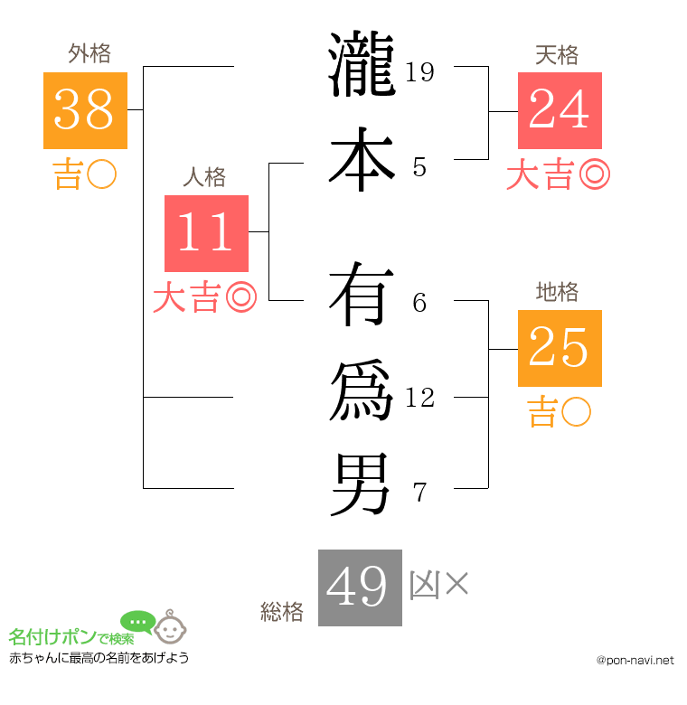 瀧本 有爲男さんの姓名判断結果
