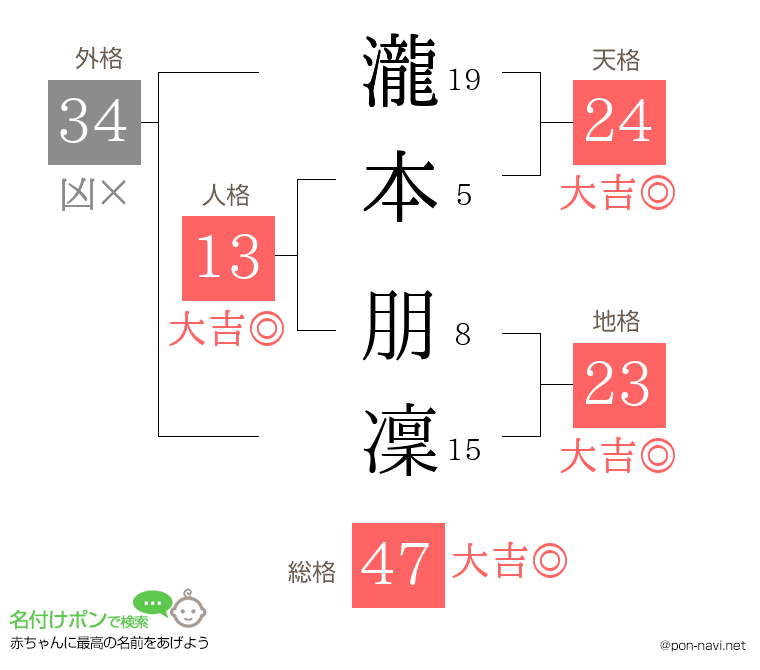 瀧本 朋凜さんの姓名判断結果
