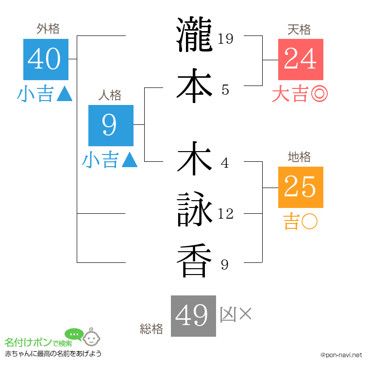 瀧本 木詠香さんの姓名判断結果