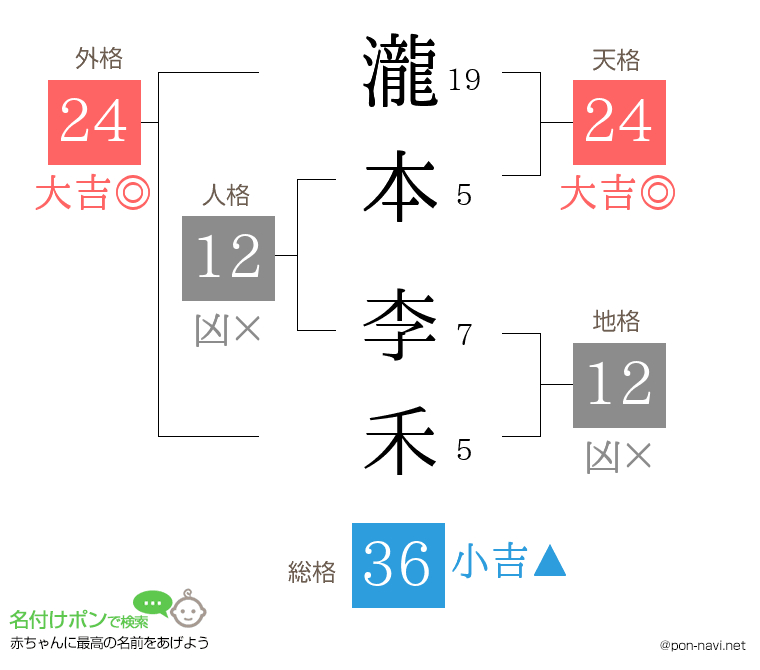 瀧本 李禾さんの姓名判断結果