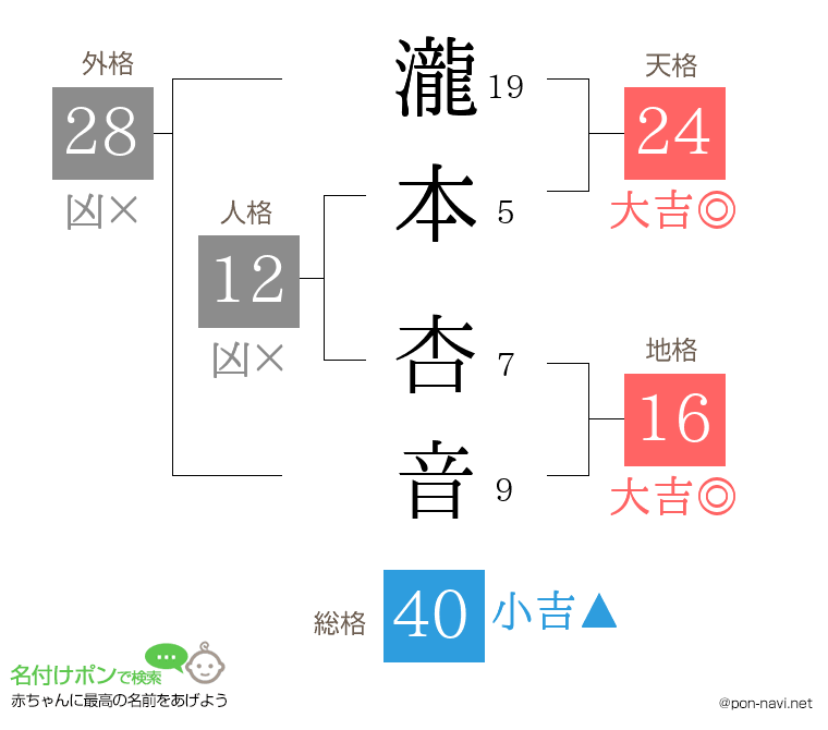 瀧本 杏音さんの姓名判断結果
