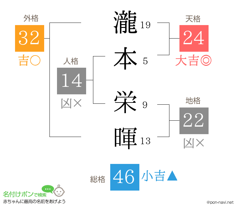 瀧本 栄暉さんの姓名判断結果