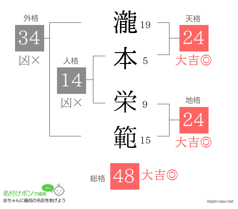 瀧本 栄範さんの姓名判断結果