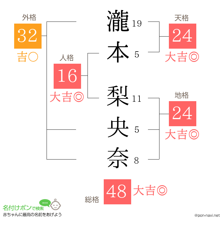 瀧本 梨央奈さんの姓名判断結果