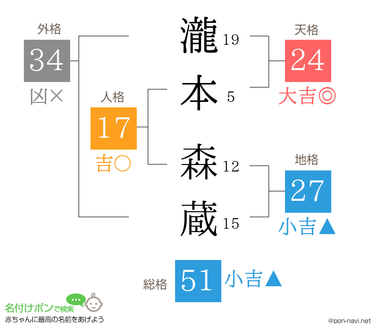 瀧本 森蔵さんの姓名判断結果