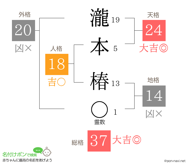 瀧本 椿さんの姓名判断結果