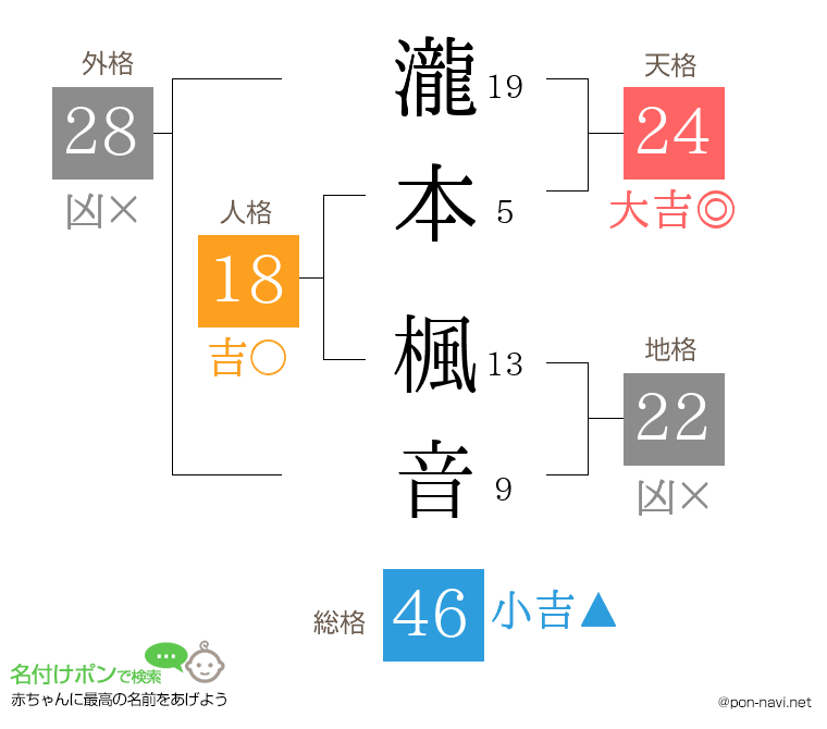 瀧本 楓音さんの姓名判断結果