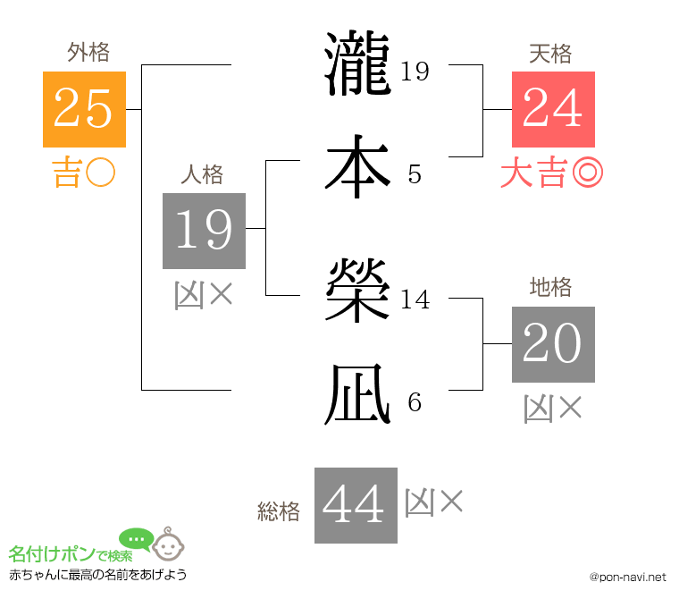 瀧本 榮凪さんの姓名判断結果