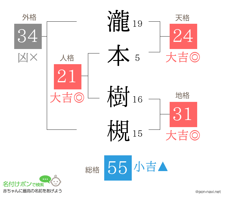 瀧本 樹槻さんの姓名判断結果