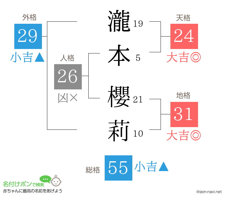 瀧本 櫻莉さんの姓名判断結果