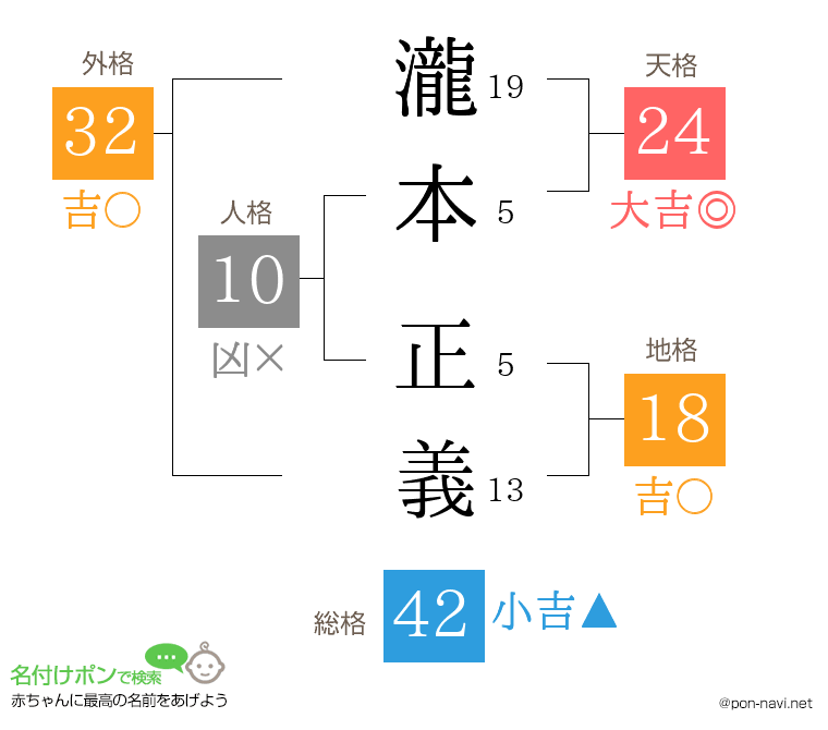 瀧本 正義さんの姓名判断結果