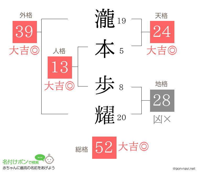 瀧本 歩耀さんの姓名判断結果