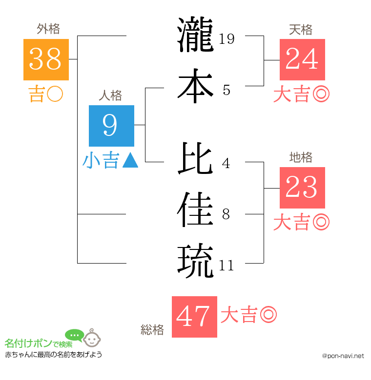 瀧本 比佳琉さんの姓名判断結果