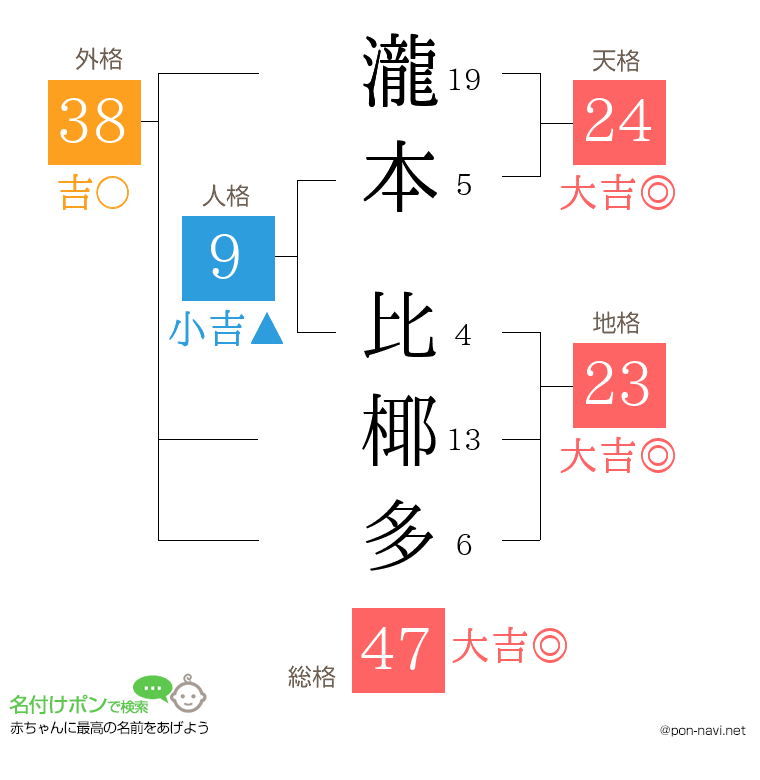 瀧本 比椰多さんの姓名判断結果