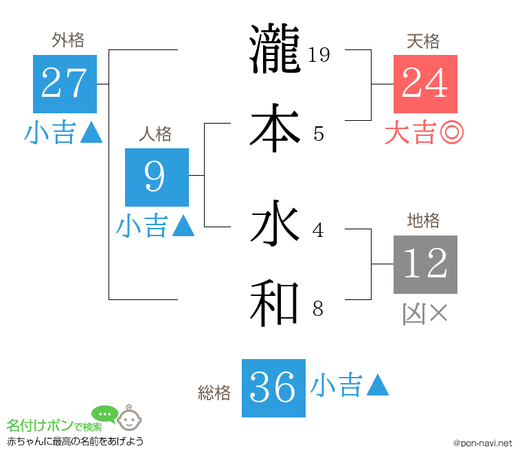 瀧本 水和さんの姓名判断結果