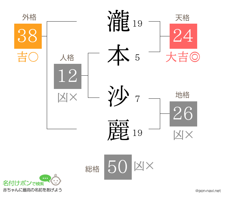 瀧本 沙麗さんの姓名判断結果