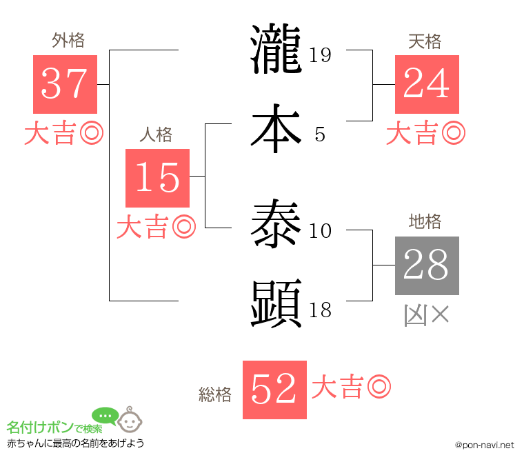 瀧本 泰顕さんの姓名判断結果