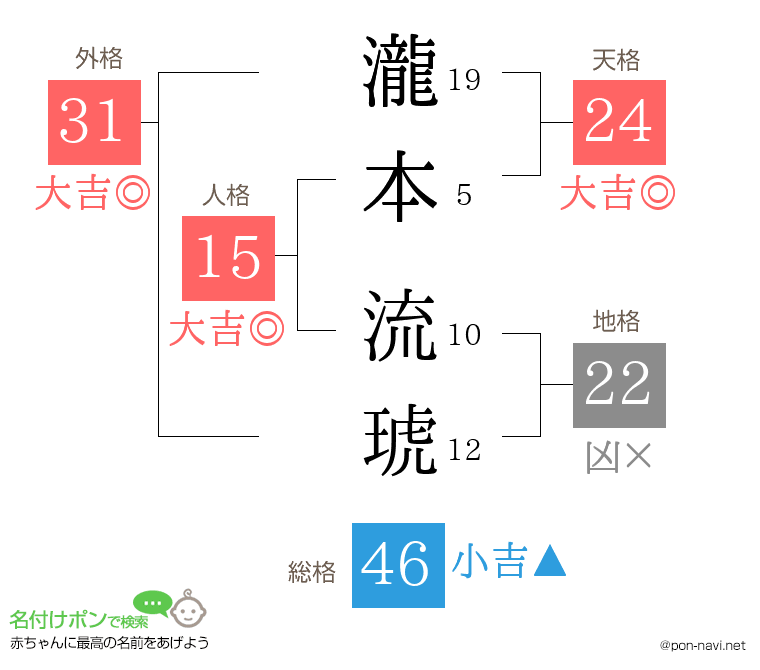 瀧本 流琥さんの姓名判断結果