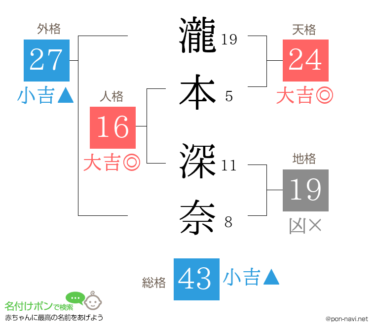 瀧本 深奈さんの姓名判断結果