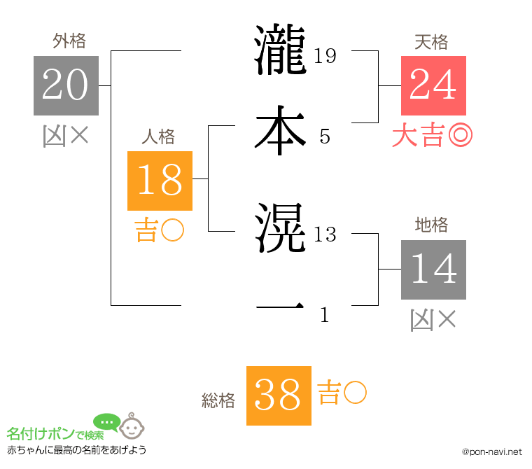瀧本 滉一さんの姓名判断結果