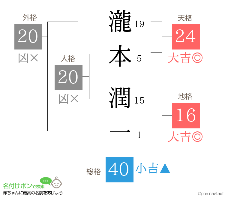 瀧本 潤一さんの姓名判断結果
