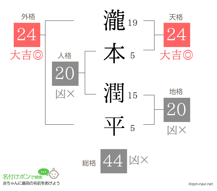 瀧本 潤平さんの姓名判断結果