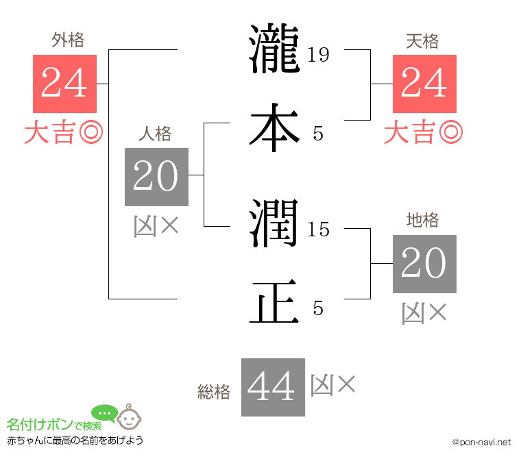 瀧本 潤正さんの姓名判断結果
