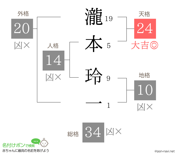 瀧本 玲一さんの姓名判断結果