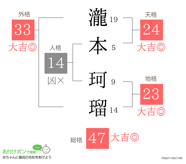 瀧本 珂瑠さんの姓名判断結果