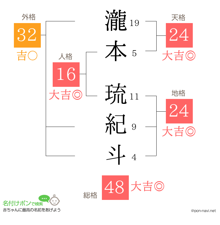 瀧本 琉紀斗さんの姓名判断結果