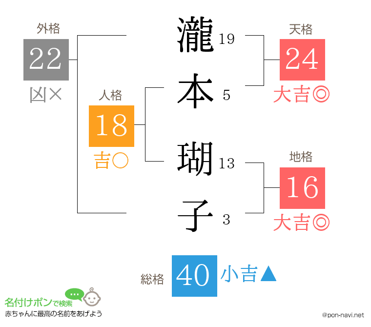 瀧本 瑚子さんの姓名判断結果