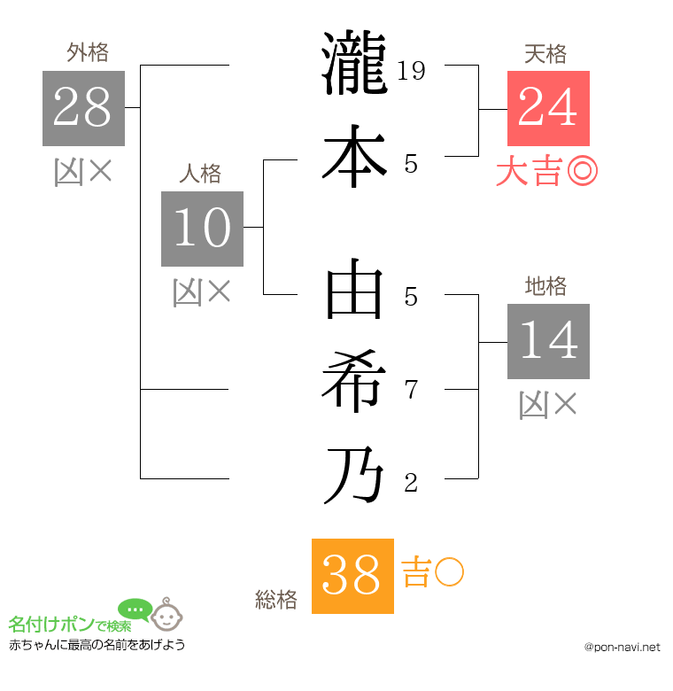 瀧本 由希乃さんの姓名判断結果