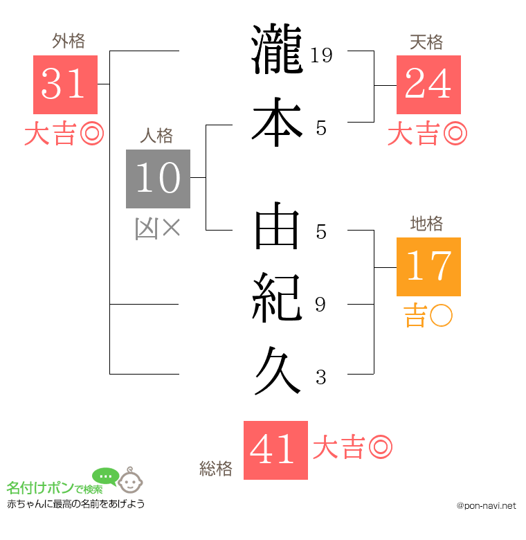 瀧本 由紀久さんの姓名判断結果