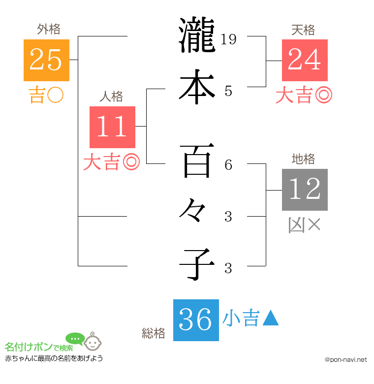 瀧本 百々子さんの姓名判断結果