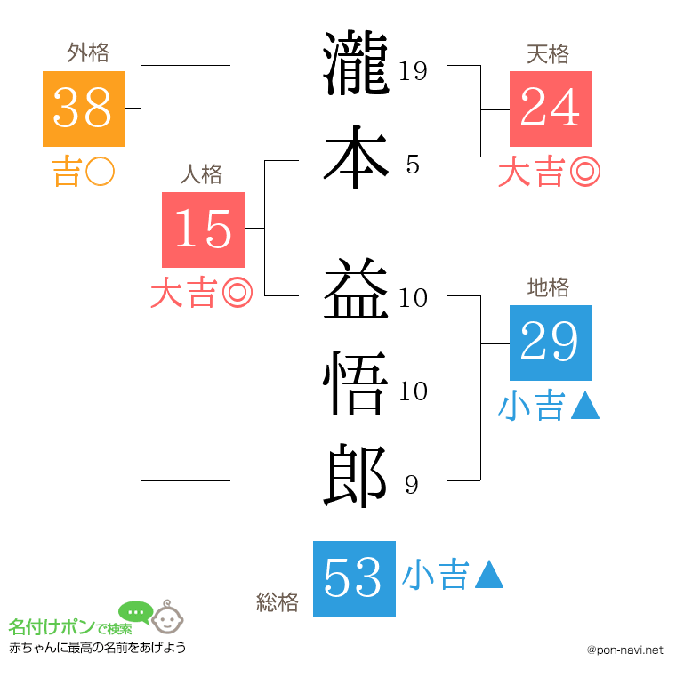 瀧本 益悟郎さんの姓名判断結果
