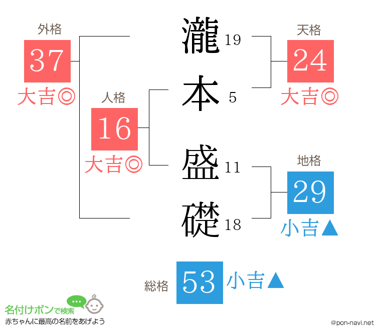 瀧本 盛礎さんの姓名判断結果