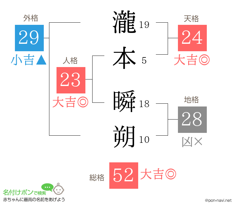 瀧本 瞬朔さんの姓名判断結果