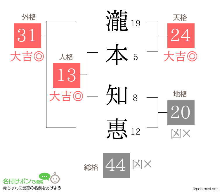 瀧本 知惠さんの姓名判断結果
