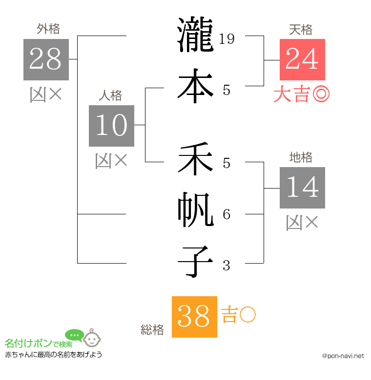 瀧本 禾帆子さんの姓名判断結果
