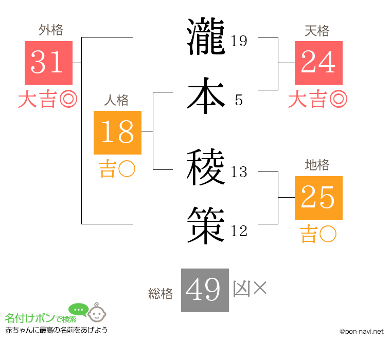 瀧本 稜策さんの姓名判断結果