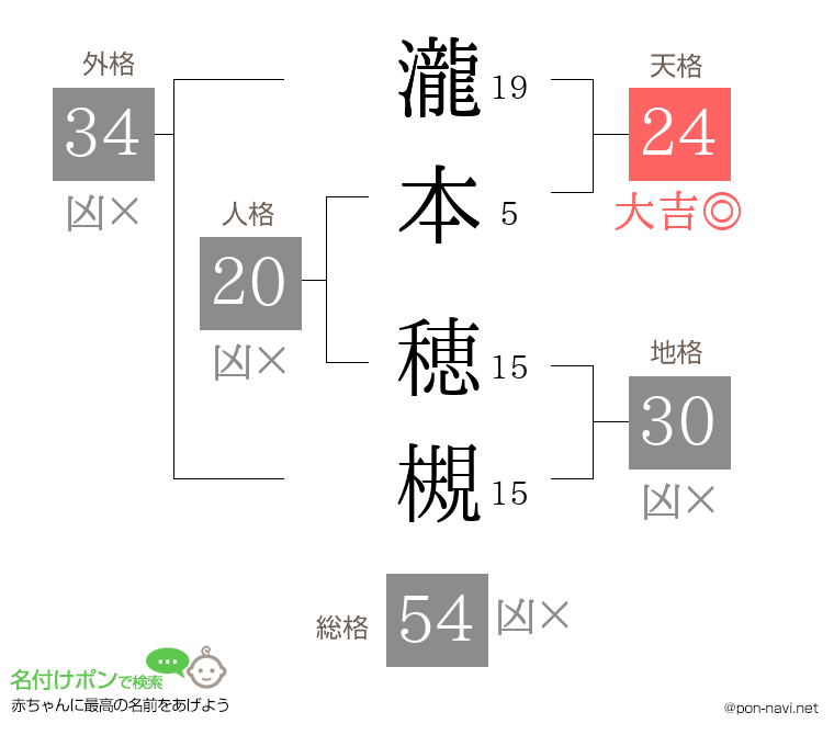 瀧本 穂槻さんの姓名判断結果