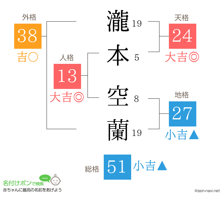 瀧本 空蘭さんの姓名判断結果