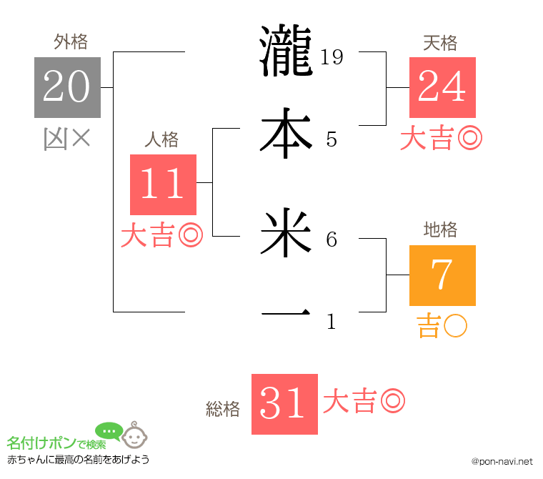 瀧本 米一さんの姓名判断結果